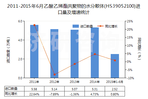 2011-2015年6月乙酸乙烯酯共聚物的水分散體(HS39052100)進口量及增速統(tǒng)計